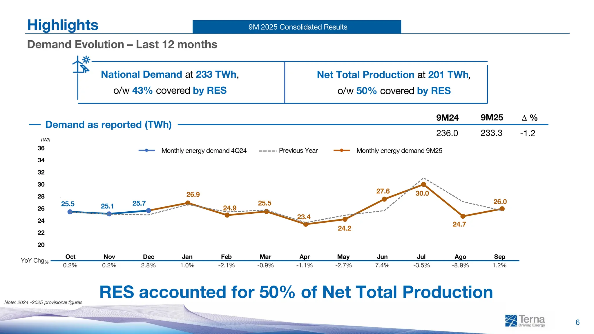 9M 2025 Consolidated Results
25.5 25.1 25.7
26.9
24.9
25.5
23.4
24.2
27.6 30.0
24.7
26.0
20
22
24
26
28
30
32
34
36
Oct Nov Dec Jan Feb Mar Apr May Jun Jul Aug Sep
6
Highlights
Demand Evolution – Last 12 months
YoyChg%AugSepOctNovDecJanFebMarAprMagJunJulAugSep
-2,7%-0,6%-1,7%-0,1%0,4%6,2%-2,3%0,7%-0,7%2,7%9,8%2,6%10,0%0,1%
TWh
National Demand at 233 TWh,
o/w 43% covered by RES
Demand as reported (TWh)
Net Total Production at 201 TWh,
o/w 50% covered by RES
RES accounted for 50% of Net Total Production
Monthly energy demand 9M25
Note: 2024 -2025 provisional figures
9M24 9M25
236.0 233.3 -1.2
Δ %
Oct Nov Dec Jan Feb Mar Apr May Jun Jul Ago Sep
0.2% 0.2% 2.8% 1.0% -2.1% -0.9% -1.1% -2.7% 7.4% -3.5% -8.9% 1.2%
YoY Chg%
Monthly energy demand 4Q24 Previous Year
 