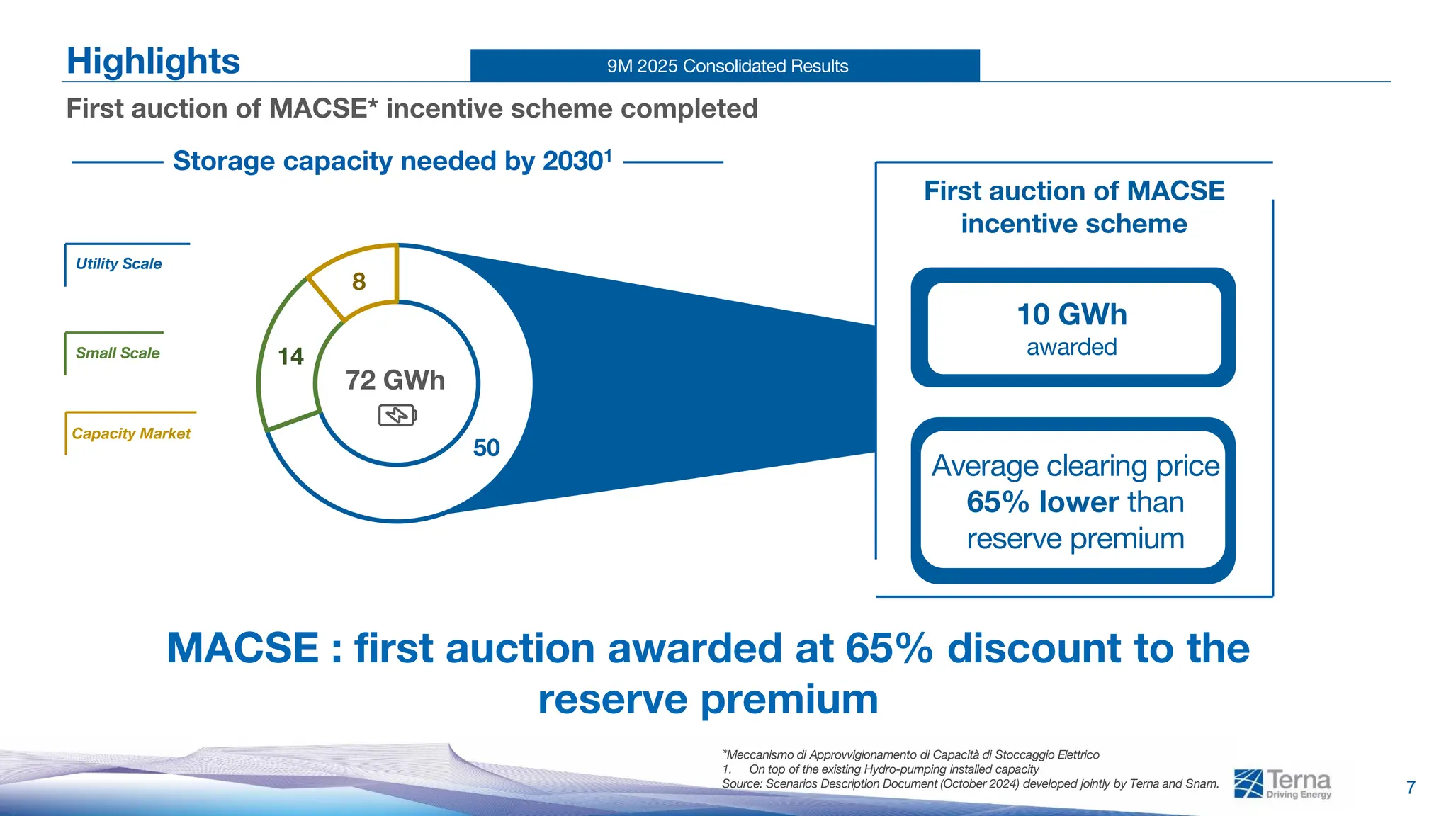 9M 2025 Consolidated Results
7
Highlights
First auction of MACSE* incentive scheme completed
MACSE : first auction awarded at 65% discount to the
reserve premium
Storage capacity needed by 20301
First auction of MACSE
incentive scheme
*Meccanismo di Approvvigionamento di Capacità di Stoccaggio Elettrico
50
14
8
72 GWh
10 GWh
awarded
Average clearing price
65% lower than
reserve premium
Small Scale
Utility Scale
Capacity Market
1. On top of the existing Hydro-pumping installed capacity
Source: Scenarios Description Document (October 2024) developed jointly by Terna and Snam.
 