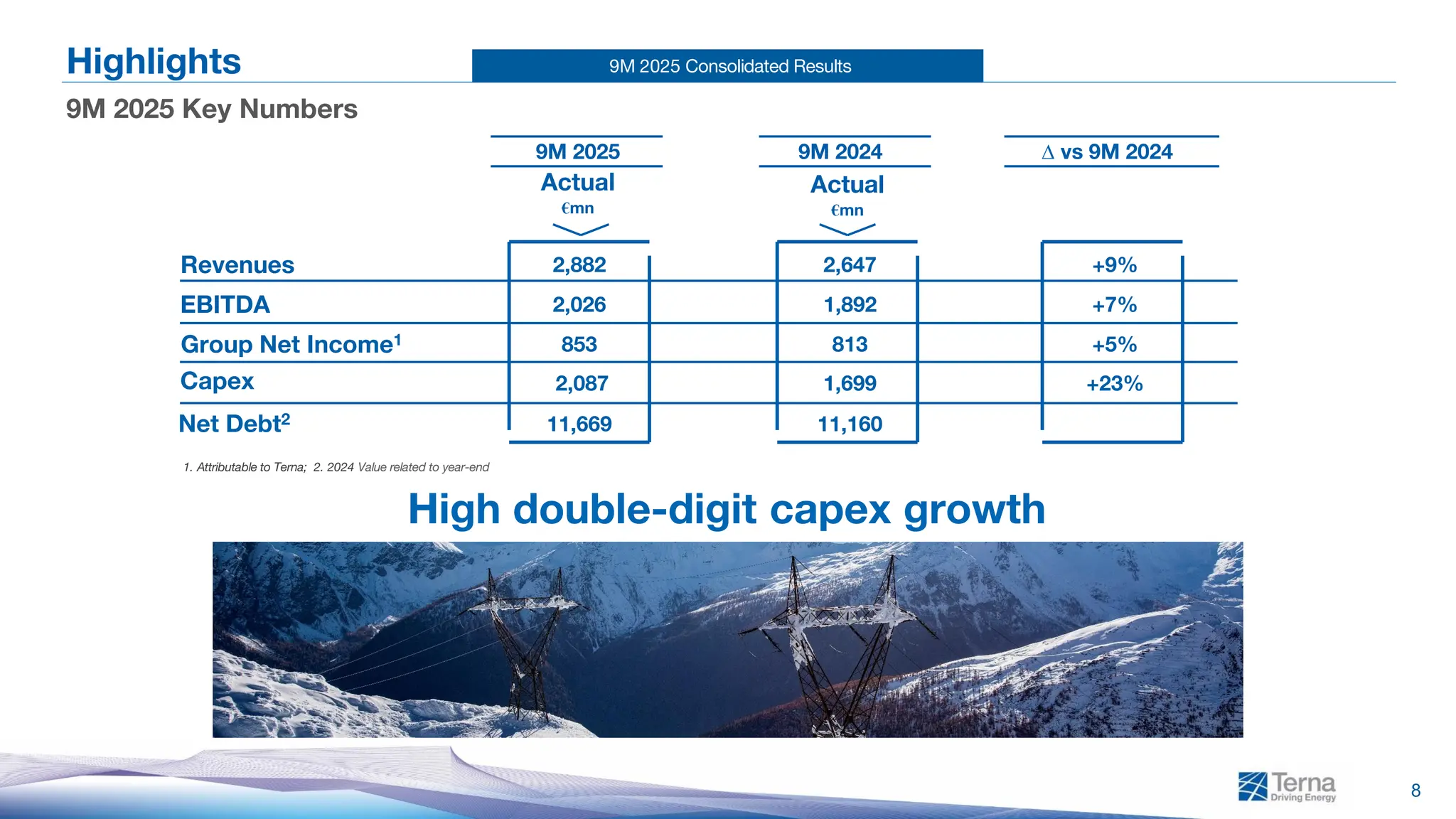 9M 2025 Consolidated Results
8
Highlights
9M 2025 Key Numbers
Group Net Income1
Revenues
EBITDA
Capex
Net Debt2
9M 2024
9M 2025 Δ vs 9M 2024
Actual
€mn
Actual
€mn
2,882 2,647 +9%
2,026 1,892 +7%
853 813 +5%
2,087 1,699 +23%
11,669 11,160
1. Attributable to Terna; 2. 2024 Value related to year-end
High double-digit capex growth
 