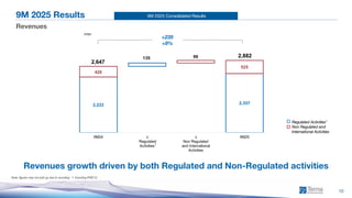 9M 2025 Consolidated Results
10
9M 2025 Results
Revenues
Note: figures may not add up due to rounding; 1. Including IFRIC12
1
Regulated Activities1
Non Regulated and
International Activities
Revenues growth driven by both Regulated and Non-Regulated activities
2,222 2,357
426
525
2,647
135 99 2,882
9M24 ∆
Regulated
Activities
∆
Non Regulated
and International
Activities
9M25
1
€mn
+235
+9%
 
