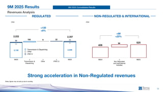 9M 2025 Consolidated Results
426
99 525
9M24 ∆
Non Regulated
and International
Activities
9M25
11
9M 2025 Results
Revenues Analysis
Notes: figures may not add up due to rounding
€mn €mn
REGULATED NON-REGULATED & INTERNATIONAL
Transmission & Dispatching
Other
IFRIC12
Strong acceleration in Non-Regulated revenues
2,135 2,240
32
105 9 22
41
55 77
2,222 2,357
9M24 ∆
Transmission &
Dispatching
∆
Other
∆
IFRIC12
9M25
+99
+23%
+135
+6%
 