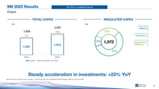 9M 2025 Consolidated Results
57%
13%
30%
Development
Defence
Asset Renewal & Efficiency
1,972
15
9M 2025 Results
Capex
Note: figures may not add up due to rounding; 1. Of which about 86 €mn of Capitalized Financial Charges in 9M25 and 52 €mn in 9M24
€mn €mn
1
TOTAL CAPEX REGULATED CAPEX
Development
Defence
Asset Renewal
& Efficiency
Steady acceleration in investments: +23% YoY
1,625
1,972
75
115
1,699
2,087
9M24 9M25
Regulated Non Regulated and Other
1,972
 