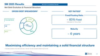 9M 2025 Consolidated Results
56%
27%
17%
Terna SpA Bonds
EIB
Banks
17
9M 2025 Results
Net Debt Evolution & Financial Structure
Maximising efficiency and maintaining a solid financial structure
1. Percentages calculated on Gross Debt nominal value; 2. IAS value; 3 Key ratios calculated on Medium/Long Term Debt
KEY RATIOS3
~ 83% Fixed
~ 6 years
Calculated on Gross Debt
Maturity
Fixed/Floating Ratio
GROSS DEBT BREAKDOWN1
EIB
Terna SpA Bonds
Banks
~15€bn
2
 