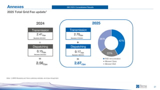 9M 2025 Consolidated Results
21
Annexes
2025 Total Grid Fee update1
Transmission
Dispatching
+
2.87€bn
Transmission
Dispatching
+
2025
2024
=
=
0.17€bn
2.70€bn
Resolution 579/2024
Resolution 586/2024
2.41€bn
Resolution 632/2023
0.15€bn
Resolution 625/2023
2.56€bn
42%
22%
36%
RAB remuneration
Allowed Opex
Allowed D&A
Notes: 1) ARERA Resolutions and Terna’s preliminary estimates, net of pass-through items
 