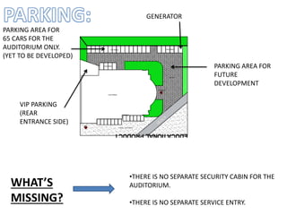 VIP PARKING
(REAR
ENTRANCE SIDE)
PARKING AREA FOR
65 CARS FOR THE
AUDITORIUM ONLY.
(YET TO BE DEVELOPED)
GENERATOR
•THERE IS NO SEPARATE SECURITY CABIN FOR THE
AUDITORIUM.
•THERE IS NO SEPARATE SERVICE ENTRY.
PARKING AREA FOR
FUTURE
DEVELOPMENT
WHAT’S
MISSING?
 
