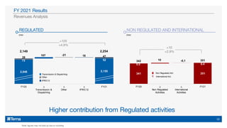 Note: figures may not add up due to rounding
Higher contribution from Regulated activities
Revenues Analysis
FY 2021 Results
€mn
REGULATED
€mn
NON REGULATED AND INTERNATIONAL
+105
+4.9%
+10
+2.9%
Non Regulated Act.
International Act.
2,048 2,155
73
107 -21 18
52
28 47
2,149 2,254
FY20 ∆
Transmission &
Dispatching
∆
Other
∆
IFRIC12
FY21
Transmission & Dispatching
Other
IFRIC12
341 351
0.5 0.4
342 10 -0,1 351
FY20 ∆
Non Regulated
Activities
∆
International
Activities
FY21
Non Regulated Act.
International Act.
10
 