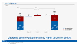 Operating costs evolution driven by higher volume of activity
Note: figures may not add up due to rounding
1. Including IFRIC12
Opex
FY 2021 Results
+71
+10.4%
€mn
Regulated Activities1
Non Regulated Act.
International Act.
428 453
244
289
7
8
25
45 1
679
750
FY20 ∆
Regulated
Activities¹
∆
Non Regulated
Activities
∆
International
Activities
FY21
11
 