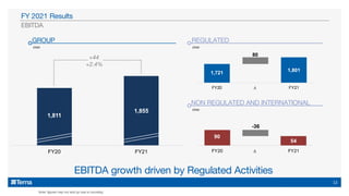 Note: figures may not add up due to rounding
EBITDA growth driven by Regulated Activities
EBITDA
FY 2021 Results
€mn
GROUP
€mn
REGULATED
€mn
NON REGULATED AND INTERNATIONAL
+44
+2.4%
12
1,811
1,855
FY20 FY21
1,721
1,801
80
FY20 ∆ FY21
90
54
-36
FY20 ∆ FY21
 