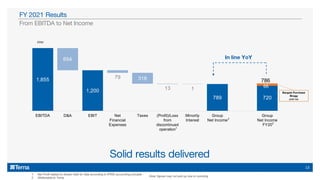 Solid results delivered
1. Net Profit related to Assets Held for Sale according to IFRS5 accounting principle
2. Attributable to Terna.
From EBITDA to Net Income
FY 2021 Results
€mn
In line YoY
786
2
2
1
Note: figures may not add up due to rounding
13
1,855
1,200
789 720
654
79 318
13 1
EBITDA D&A EBIT Net
Financial
Expenses
Taxes (Profit)/Loss
from
discontinued
operation
Minority
Interest
Group
Net Income
Group
Net Income
FY20
Bargain Purchase
Brugg
post tax
66
 