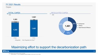 Maximizing effort to support the decarbonization path
Note: figures may not add up due to rounding
1. Of which about 11 €mn of Capitalized Financial Charges in 2021 and 10 €mn in 2020
Capex
FY 2021 Results
TOTAL CAPEX
€mn
REGULATED CAPEX
€mn
1,521
14
39%
19%
42% Development
Defence
Asset Renewal & Efficiency
1,461
Development
Defence
Asset Renewal & Efficiency
1,233
1,461
118
60
FY20 FY21
Regulated Non Regulated and Other
1,351
1
 