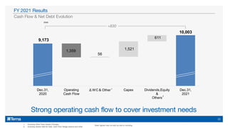Strong operating cash flow to cover investment needs
1. Including Other Fixed Assets Changes
2. Including Assets Held for Sale, Cash Flow Hedge reserve and other
Note: figures may not add up due to rounding
Cash Flow & Net Debt Evolution
FY 2021 Results
15
9,173
10,003
1,359
56
1,521
611
Dec.31,
2020
Operating
Cash Flow
Δ WC & Other Capex Dividends,Equity
&
Others
Dec.31,
2021
2
1
€mn
+830
 