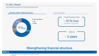 Strengthening financial structure
GROSS DEBT BREAKDOWN KEY RATIOS
1 1
~ 91% Fixed
~ 5 years
2
Calculated on Gross Debt
Fixed/Floating Ratio
Maturity
1. Percentages and key ratios calculated on Gross Debt nominal value
2. IAS value
Net Debt Evolution & Financial Structure
FY 2021 Results
64%
15%
21%
Terna SpA Bonds
EIB
Banks
Terna SpA Bonds
EIB
Banks
12.5€bn
2
16
 