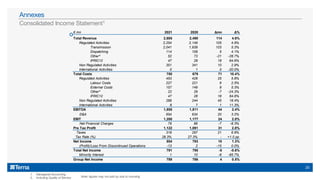Note: figures may not add up due to rounding
1. Managerial Accounting
2. Including Quality of Service
Consolidated Income Statement1
Annexes
20
€ mn 2021 2020 Δmn Δ%
Total Revenue 2,605 2,490 114 4.6%
Regulated Activities 2,254 2,149 105 4.9%
Transmission 2,041 1,939 103 5.3%
Dispatching 114 109 5 4.1%
Other² 52 73 -21 -28.7%
IFRIC12 47 28 18 64.6%
Non Regulated Activities 351 341 10 2.9%
International Activities 0 1 0 -20.0%
Total Costs 750 679 71 10.4%
Regulated Activities 453 428 25 5.8%
Labour Costs 227 221 6 2.5%
External Costs 157 149 8 5.3%
Other² 22 29 -7 -24.3%
IFRIC12 47 28 18 64.6%
Non Regulated Activities 289 244 45 18.4%
International Activities 8 7 1 11.3%
EBITDA 1,855 1,811 44 2.4%
D&A 654 634 20 3.2%
EBIT 1,200 1,177 24 2.0%
Net Financial Charges 79 86 -7 -8.3%
Pre Tax Profit 1,122 1,091 31 2.8%
Taxes 318 297 21 6.9%
Tax Rate (%) 28.3% 27.3% - +1.0 pp
Net Income 804 793 10 1.3%
Net Financial Charges
(Profit)/Loss From Discontinued Operations -13 2 -15 0.0%
Total Net Income 791 795 -5 -0.6%
Minority Interest 1 10 -8 -85.7%
Group Net Income 789 786 4 0.5%
 
