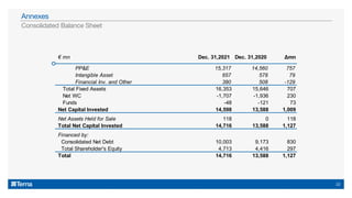 Consolidated Balance Sheet
Annexes
22
€ mn Dec. 31,2021 Dec. 31,2020 Δmn
PP&E 15,317 14,560 757
Intangible Asset 657 578 79
Financial Inv. and Other 380 508 -129
Total Fixed Assets 16,353 15,646 707
Net WC -1,707 -1,936 230
Funds -48 -121 73
Net Capital Invested 14,598 13,588 1,009
Net Assets Held for Sale 118 0 118
Total Net Capital Invested 14,716 13,588 1,127
Financed by:
Consolidated Net Debt 10,003 9,173 830
Total Shareholder's Equity 4,713 4,416 297
Total 14,716 13,588 1,127
 