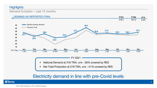 DEMAND AS REPORTED (TWh)
Electricity demand in line with pre-Covid levels
▪ National Demand at 318 TWh, o/w ~36% covered by RES
▪ Net Total Production at 278 TWh, o/w ~41% covered by RES
FY 2021
Note: 2020 final figures, 2021 preliminary figures
Δ %
5.6%
FY21 FY20
318.1 301.2
Demand Evolution – Last 12 months
Highlights
27.1
24.8
26.4
23.9
24.4
27.2
30.4
26.6 27.0
26.4 26.4
27.4
18
20
22
24
26
28
30
32
Jan Feb Mar Apr May Jun Jul Aug Sep Oct Nov Dec
Monthly energy demand
Previous Year
Jan Feb Mar Apr May Jun Jul Aug Sep Oct Nov Dec
-1.2% -3.2% 11.5% 21.8% 7.8% 13.4% 5.9% 3.4% 2.5% 1.5% 3.8% 5.9%
YoY Chg%
5
 