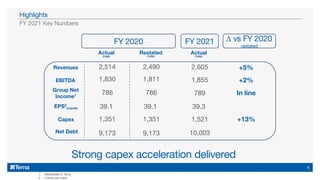 1. Attributable to Terna
2. €/cents per share
FY 2021 Key Numbers
Highlights
Strong capex acceleration delivered
Revenues +5%
EBITDA +2%
Group Net
Income1 In line
Capex +13%
Net Debt 9,173
2,514
1,830
786
1,351
EPS2
€cents
10,003
2,605
1,855
789
1,521
39.3
Restated
€mn
Actual
€mn
39.1
FY 2020 FY 2021 ∆ vs FY 2020
restated
Actual
€mn
9,173
2,490
1,811
786
1,351
39.1
6
 