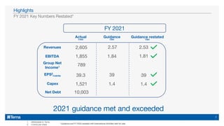 1. Attributable to Terna
2. €/cents per share
FY 2021 Key Numbers Restated*
Highlights
2021 guidance met and exceeded
* Guidance and FY 2020 restated with International Activities held for sale
Revenues
EBITDA
Group Net
Income1
Capex
Net Debt 10,003
2,605
1,855
789
1,521
2.57
1.84
1.4
EPS2
€cents
Guidance
€bn
Actual
€mn
39.3 39
FY 2021
Guidance restated
€bn
2.53
1.81
1.4
39
7
 