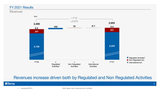 1. Including IFRIC12
Revenues increase driven both by Regulated and Non Regulated Activities
Note: figures may not add up due to rounding
Revenues
FY 2021 Results
€mn
+114
+4.6%
2,149 2,254
341
351
0.5
0.4
2,490
105 10 -0.1
2,605
FY20 ∆
Regulated
Activities
∆
Non Regulated
Activities
∆
International
Activities
FY21
1
Regulated Activities1
Non Regulated Act.
International Act.
9
 