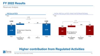 FY 2022 Results
10
Revenues Analysis
Note: figures may not add up due to rounding
Higher contribution from Regulated Activities
€mn
REGULATED
€mn
NON REGULATED AND INTERNATIONAL
+289
+12.8%
+71
+20.2%
Non Regulated Act.
International Act.
Transmission & Dispatching
Other
IFRIC12
2,155
2,419
52
264 4 21
56
47
67
2,254 2,542
FY21 ∆
Transmission &
Dispatching
∆
Other
∆
IFRIC12
FY22
351
421
0.4
0.8
351
71 0.4 422
FY21 ∆
Non Regulated
Activities
∆
International
Activities
FY22
 