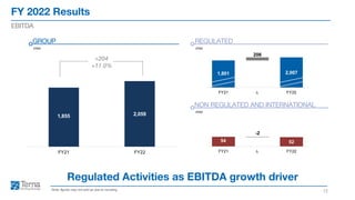 FY 2022 Results
12
EBITDA
Note: figures may not add up due to rounding
Regulated Activities as EBITDA growth driver
€mn
GROUP
€mn
REGULATED
€mn
NON REGULATED AND INTERNATIONAL
+204
+11.0%
1,855 2,059
FY21 FY22
54 52
-2
FY21 ∆ FY22
1,801 2,007
206
FY21 ∆ FY22
 