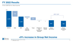 FY 2022 Results
13
From EBITDA to Net Income
Note: figures may not add up due to rounding
1. Attributable to Terna.
+9% increase in Group Net Income
€mn
1
1
2,059
1,334
857 789
726
100 355
20 1
EBITDA D&A EBIT Net
Financial
Expenses
Taxes (Profit)/Loss
from
discontinued
operation
Minority
Interest
Group
Net Income
Group
Net Income
FY21
+9% YoY
 