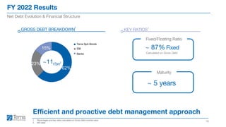 ~11€bn
FY 2022 Results
16
Net Debt Evolution & Financial Structure
1. Percentages and key ratios calculated on Gross Debt nominal value
2. IAS value
Efficient and proactive debt management approach
GROSS DEBT BREAKDOWN KEY RATIOS
1 1
~ 87% Fixed
~ 5 years
2
Calculated on Gross Debt
Fixed/Floating Ratio
Maturity
Terna SpA Bonds
EIB
Banks
62%
23%
15%
 