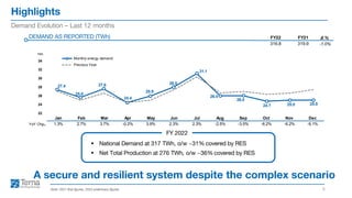 Highlights
5
Demand Evolution – Last 12 months
DEMAND AS REPORTED (TWh)
▪ National Demand at 317 TWh, o/w ~31% covered by RES
▪ Net Total Production at 276 TWh, o/w ~36% covered by RES
FY 2022
Note: 2021 final figures, 2022 preliminary figures
A secure and resilient system despite the complex scenario
TWh
27.4
25.6
27.6
24.4
25.9
28.0
31.1
26.0
26.0
24.7 25.0 25.0
22
24
26
28
30
32
34
Jan Feb Mar Apr May Jun Jul Aug Sep Oct Nov Dec
Monthly energy demand
Previous Year
Jan Feb Mar Apr May Jun Jul Aug Sep Oct Nov Dec
YoY Chg% 1.3% 2.7% 3.7% -0.2% 3.9% 2.3% 2.3% -2.5% -3.5% -6.2% -6.2% -9.1%
Δ %
-1.0%
FY22 FY21
316.8 319.9
 