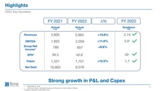 Highlights
6
2022 Key Numbers
Strong growth in P&L and Capex
1. Attributable to Terna
2. €/cents per share. Calculated as group net income on total number of shares.
* Guidance updated in November 2022
Revenues
EBITDA
Group Net
Income1
Capex
Net Debt
2,605
1,855
1,521
EPS2
Actual
€mn
Actual
€mn
39.3
FY 2021
Guidance
€bn
+13.8%
FY 2022 ∆%
2,964
2,059
1,757
42.6
FY 2022
2.74
2.0*
1.7
42*
+11.0%
+8.6%
+15.5%
789 857
10,003 8,576
 