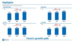 2,490 2,605
2,964
2020 2021 2022
39.1 39.3
42.6
2020 2021 2022
Highlights
7
2020-2022 main achievements
REVENUES
€mn
1,811 1,855
2,059
2020 2021 2022
1,351
1,521
1,757
2020 2021 2022
EBITDA
€mn
EPS
€/cents
CAPEX
€mn
+19% +14%
+9% +30%
Terna’s growth path
 