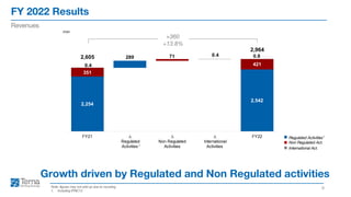FY 2022 Results
9
Revenues
Note: figures may not add up due to rounding
1. Including IFRIC12
Growth driven by Regulated and Non Regulated activities
Regulated Activities1
Non Regulated Act.
International Act.
€mn
+360
+13.8%
1
2,254
2,542
351
421
0.4
0.8
2,605 289 71 0.4
2,964
FY21 ∆
Regulated
Activities
∆
Non Regulated
Activities
∆
International
Activities
FY22
 