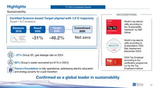 FY 2025 Consolidated Results
12
Highlights
Sustainability
Confirmed as a global leader in sustainability
Certified Science-based Target aligned with 1.5°C trajectory
World’s top electric
utility according to
the ‘Sustainability
Yearbook’ by S&P
Global
World’s top electric
utility according to
Sustainalytics’ ESG
Risk Assessment
(December 2025)
2026 Top Employer
according to the
certification programme
run by the Top
Employers Institute
- 27% Group SF₆ gas leakage rate vs 2024
92% Group’s waste recovered (vs 91% in 2024)
Terna’s Foundation is fully operational, addressing electric education
and energy poverty for a just transition
Scope 1 & 2 emissions
Baseyear
2019
Result
2025
Target
2030
Commitment
2050
-31% -46.2% Net zero
RECOGNITIONS
 