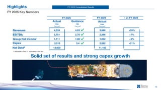 FY 2025 Consolidated Results
13
Highlights
FY 2025 Key Numbers
Group Net Income1
Revenues
EBITDA
Capex
Net Debt2
FY 2024
FY 2025 Δ vs FY 2024
Actual
€mn
Actual
€mn
4,033 3,680 +10%
2,751 2,566 +7%
1,111 1,062 +5%
3,515 2,692 +31%
13,000 11,160
1. Attributable to Terna; 2. value related to year-end
Solid set of results and strong capex growth
Guidance
€bn
4.03
2.70
1.08
3.4
 