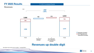 FY 2025 Consolidated Results
3,096 3,279
584
754
3,680
182 170 4,033
FY24 ∆
Regulated
Activities
∆
Non Regulated
and International
Activities
FY25
15
FY 2025 Results
Revenues
Note: figures may not add up due to rounding; 1. Including IFRIC12
1
Regulated Activities1
Non Regulated and
International Activities
Revenues up double digit
1
€mn
+353
+10%
 