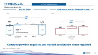 FY 2025 Consolidated Results
16
FY 2025 Results
Revenues Analysis
Notes: figures may not add up due to rounding
€mn €mn
REGULATED NON-REGULATED & INTERNATIONAL
Constant growth in regulated and marked acceleration in non-regulated
2,924 3,093
60
170 5 8
64
113 121
3,096 3,279
FY24 ∆
Transmission &
Dispatching
∆
Other
∆
IFRIC12
FY25
+182
+6%
+170
+29%
IFRIC 12
Other
Transmission & Dispatching
584
170 754
FY24 ∆
Non Regulated
and International
Activities
FY25
 