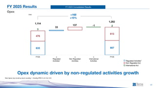 FY 2025 Consolidated Results
17
FY 2025 Results
Opex
Note: figures may not add up due to rounding; 1. Including IFRIC12 (+8.1€mn YoY)
Regulated Activities1
Non Regulated Act.
International Act.
Opex dynamic driven by non-regulated activities growth
635 667
476
613
3
2
33
137 -1
1,114
1,282
FY24 ∆
Regulated
Activities¹
∆
Non Regulated
Activities
∆
International
Activities
FY25
€mn +168
+15%
 