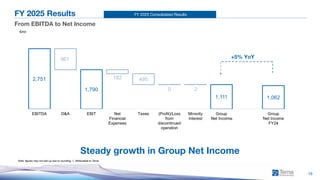 FY 2025 Consolidated Results
19
FY 2025 Results
From EBITDA to Net Income
€mn
Note: figures may not add up due to rounding; 1. Attributable to Terna.
1
1
+5% YoY
Steady growth in Group Net Income
2,751
1,790
1,111 1,062
961
182 495
0 2
EBITDA D&A EBIT Net
Financial
Expenses
Taxes (Profit)/Loss
from
discontinued
operation
Minority
Interest
Group
Net Income
Group
Net Income
FY24
 