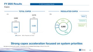 FY 2025 Consolidated Results
60%
13%
27%
Development
Defence
Asset Renewal & Efficiency
3,322
20
FY 2025 Results
Capex
Note: figures may not add up due to rounding; 1. Of which about 122 €mn of Capitalized Financial Charges in FY25 and 74 €mn in FY24
€mn €mn
1
TOTAL CAPEX REGULATED CAPEX
Development
Defence
Asset Renewal
& Efficiency
Strong capex acceleration focused on system priorities
2,569
3,322
123
193
2,692
3,515
FY24 FY25
Regulated Non Regulated and Other
3,322
 