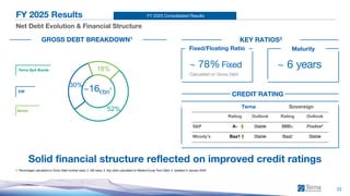 FY 2025 Consolidated Results
22
FY 2025 Results
Net Debt Evolution & Financial Structure
Solid financial structure reflected on improved credit ratings
1. Percentages calculated on Gross Debt nominal value; 2. IAS value; 3. Key ratios calculated on Medium/Long Term Debt; 4. Updated in January 2026
KEY RATIOS3
~ 78% Fixed ~ 6 years
Calculated on Gross Debt
Maturity
Fixed/Floating Ratio
GROSS DEBT BREAKDOWN1
EIB
Terna SpA Bonds
Banks
~16€bn
2
CREDIT RATING
Terna Sovereign
Rating Outlook Rating Outlook
S&P A- Stable BBB+ Positive4
Moody’s Baa1 Stable Baa2 Stable
52%
30%
18%
Terna SpA Bonds
EIB
Banks
 
