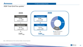 FY 2025 Consolidated Results
28
Annexes
2026 Total Grid Fee update1
Notes: 1) ARERA Resolutions and Terna’s preliminary estimates, net of pass-through items
Transmission
Dispatching
+
3.01€bn
Transmission
Dispatching
+
2026
2025
=
=
0.17€bn
2.84€bn
Resolution 573/2025
Resolution 587/2025
2.70€bn
Resolution 579/2024
0.17€bn
Resolution 586/2024
2.87€bn
44%
18%
38%
RAB remuneration
Allowed Opex
Allowed D&A
 