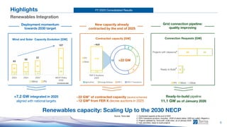FY 2025 Consolidated Results
2
5
3
12
Agrivoltaico Energy Release FER 1 FER X Transitorio
+22 GW
5
Highlights
Renewables Integration
+7.2 GW integrated in 2025
aligned with national targets
Ready-to-build pipeline
11.1 GW as of January 2026
Renewables capacity: Scaling Up to the 2030 NECP
12 13 14
28
30
37 44
79
43
50
57
107
2023 2024 2025 NECP Policy
2030
Wind PV
Deployment momentum
towards 2030 target
Wind and Solar Capacity Evolution [GW]
Grid connection pipeline:
quality improving
Connection Requests [GW]
Contracted capacity [GW]
New capacity already
contracted by the end of 2025
~22 GW1 of contracted capacity (several schemes)
~12 GW2 from FER X decree auctions in 2025
9
44
2
35
Ready to Build
Projects with clearance
PV Wind Other
1. Contracted capacity at the end of 2025
2. FER X transitorio acutions, including ~2GW of plants below 1MW (so-called «Registro»)
3. Projects validated by Terna with «nulla-osta«, as of January 2026
4. Fully permitted, ready-to-build projects
3
4
1.0
11.0
~12.0
FER X Auctions
2025
PV
Wind
Source: Terna data
*
* provisional data
 