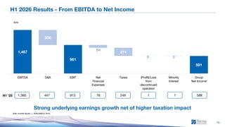 1H 2026 Consolidated Results
1,467
961
591
506
94
274
0 3
EBITDA D&A EBIT Net
Financial
Expenses
Taxes (Profit)/Loss
from
discontinued
operation
Minority
Interest
Group
Net Income
10
H1 2026 Results - From EBITDA to Net Income
€mn
Note: rounded figures; 1. Attributable to Terna.
1
Strong underlying earnings growth net of higher taxation impact
1,360
H1 ‘25 447 913 76 249 1 1 588
 