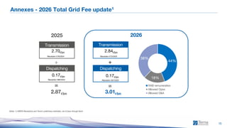 1H 2026 Consolidated Results
15
Annexes - 2026 Total Grid Fee update1
Notes: 1) ARERA Resolutions and Terna’s preliminary estimates, net of pass-through items
Transmission
Dispatching
+
3.01€bn
Transmission
Dispatching
+
2026
2025
=
=
0.17€bn
2.84€bn
Resolution 573/2025
Resolution 587/2025
2.70€bn
Resolution 579/2024
0.17€bn
Resolution 586/2024
2.87€bn
44%
18%
38%
RAB remuneration
Allowed Opex
Allowed D&A
 