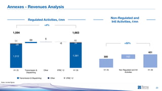 1H 2026 Consolidated Results
20
Annexes - Revenues Analysis
Notes: rounded figures
Regulated Activities, €mn
Non-Regulated and
Intl Activities, €mn
1,512 1,581
28
69
6
-6 34
54 48
H1 25 Transmission &
Dispatching
Other IFRIC 12 H1 26
1,594 1,663
+4%
Transmission & Dispatching Other IFRIC 12
300
451
150
H1 25 Non Regulated and Intl
Activities
H1 26
+50%
 