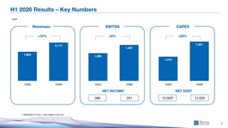 1H 2026 Consolidated Results
5
H1 2026 Results – Key Numbers
1. Attributable to Terna; 2. value related to year-end
Revenues EBITDA
1,894
2,114
1H25 1H26
+12%
1,360
1,467
1H25 1H26
+8%
588 591
NET INCOME1
CAPEX
1,319
1,581
1H25 1H26
+20%
13.0002 12.626
NET DEBT
€mn
 