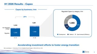 1H 2026 Consolidated Results
6
H1 2026 Results - Capex
Note: rounded figures; 1. Of which about 76 €mn of Capitalized Financial Charges in 1H26 and 56 €mn in 1H25
Accelerating investment efforts to foster energy transition
60%
12%
28%
Regulated Capex by category, €mn
1,465
+20%
Development Defence Asset renewal & Efficiency
Regulated
Non-Regulated
& Other1
Capex by business, €mn
1,243
1,465
76
116
1,319
1,581
H1 25 H1 26
 