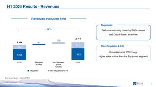 1H 2026 Consolidated Results
7
H1 2026 Results - Revenues
Note: rounded figures; 1. Including IFRIC12
REGULATED
1,594 1,663
300
69
150
451
1,894
2,114
H1 25 Regulated
Activities
Non Regulated
and Intl
Activities
H1 26
Revenues evolution, €mn
+12%
Regulated Non-Regulated and Intl
Regulated
Non-Regulated & Intl
Consolidation of STE Energy
Higher sales volume from the Equipment segment
Performance mainly driven by RAB increase
and Output-Based Incentives
1
 