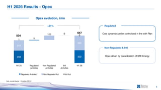 1H 2026 Consolidated Results
8
H1 2026 Results - Opex
Note: rounded figures; 1. Including IFRIC12
+21%
Regulated Activities1
293 302
241
9
103 0
345
1
0
H1 25 Regulated
Activities
Non Regulated
Activities
Intl
Activities
H1 26
534
647
Opex evolution, €mn
Non-Regulated Act. Intl Act.
REGULATED
Regulated
Non-Regulated & Intl
Opex driven by consolidation of STE Energy
Cost dynamics under control and in line with Plan
 