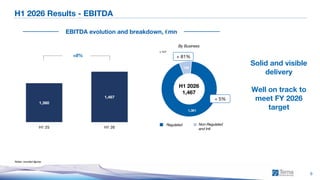 1H 2026 Consolidated Results
9
H1 2026 Results - EBITDA
Notes: rounded figures
1,361
106
Regulated Non-Regulated
and Intl
1,360
1,467
H1 25 H1 26
+8%
EBITDA evolution and breakdown, €mn
+ 5%
+ 81%
H1 2026
1,467
Solid and visible
delivery
Well on track to
meet FY 2026
target
By Business
∆ YoY
 