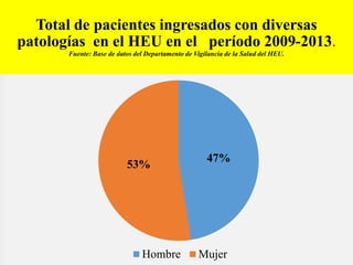 Total de pacientes ingresados con diversas
patologías en el HEU en el período 2009-2013.
Fuente: Base de datos del Departamento de Vigilancia de la Salud del HEU.
DJB
47%
53%
Hombre Mujer
 