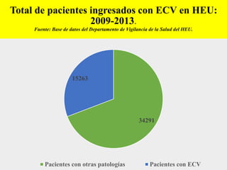 Total de pacientes ingresados con ECV en HEU:
2009-2013.
Fuente: Base de datos del Departamento de Vigilancia de la Salud del HEU.
DJB
34291
15263
Pacientes con otras patologías Pacientes con ECV
 